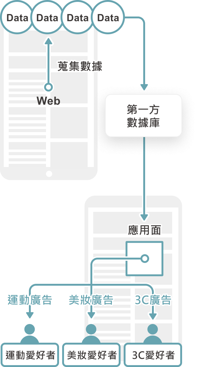 第一方數據建立