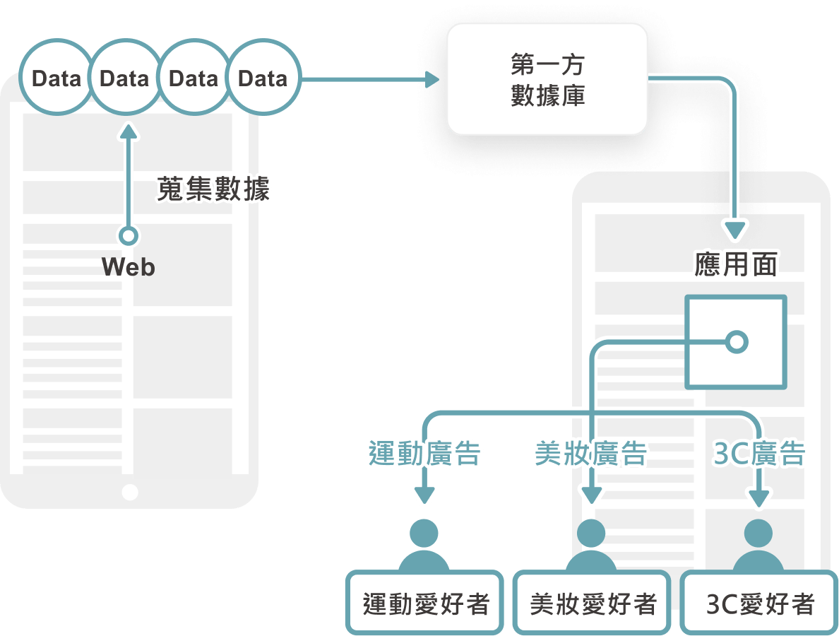 第一方數據建立