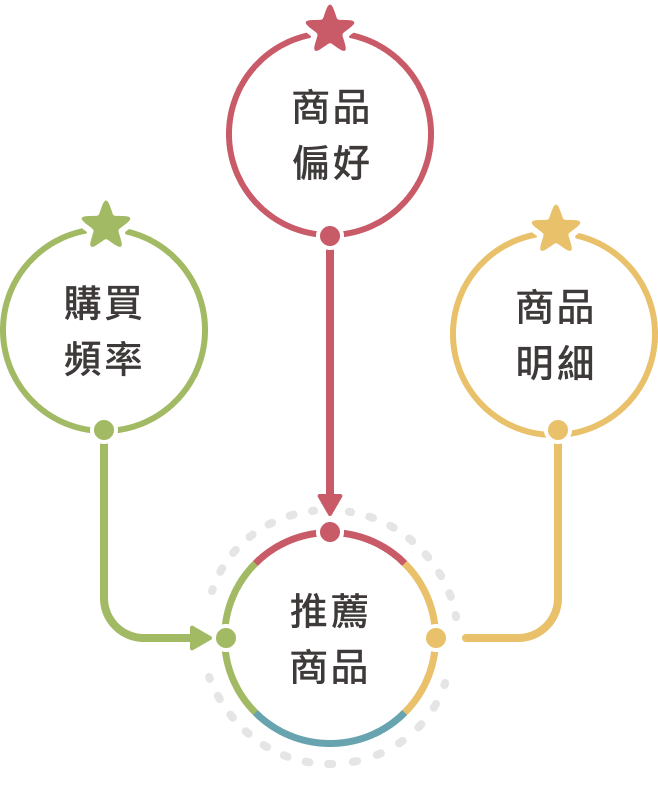 引導客戶登入 FB 進行對話