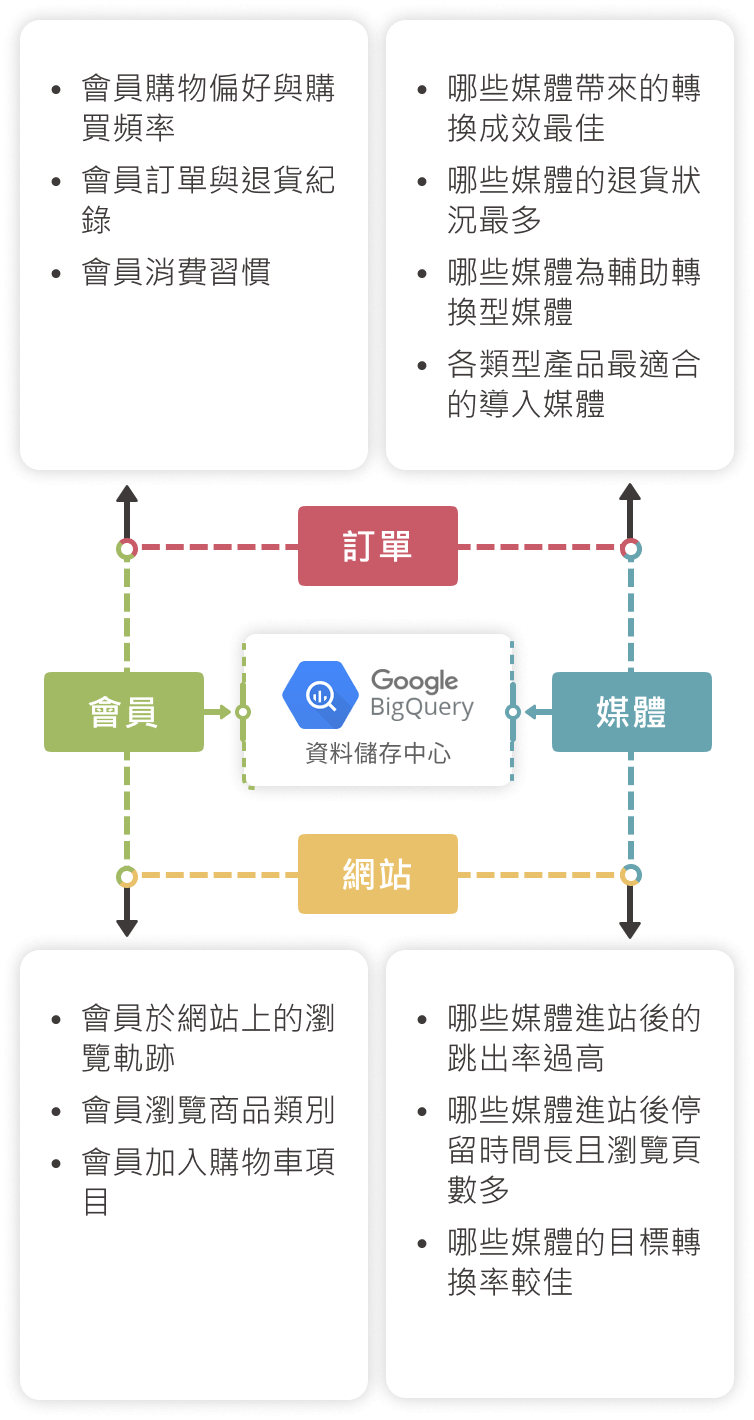 Step2. 會員倉儲模組