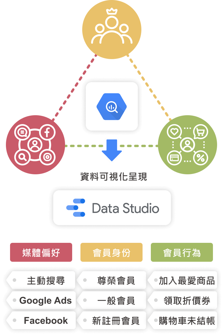 Step3. 會員標籤分類