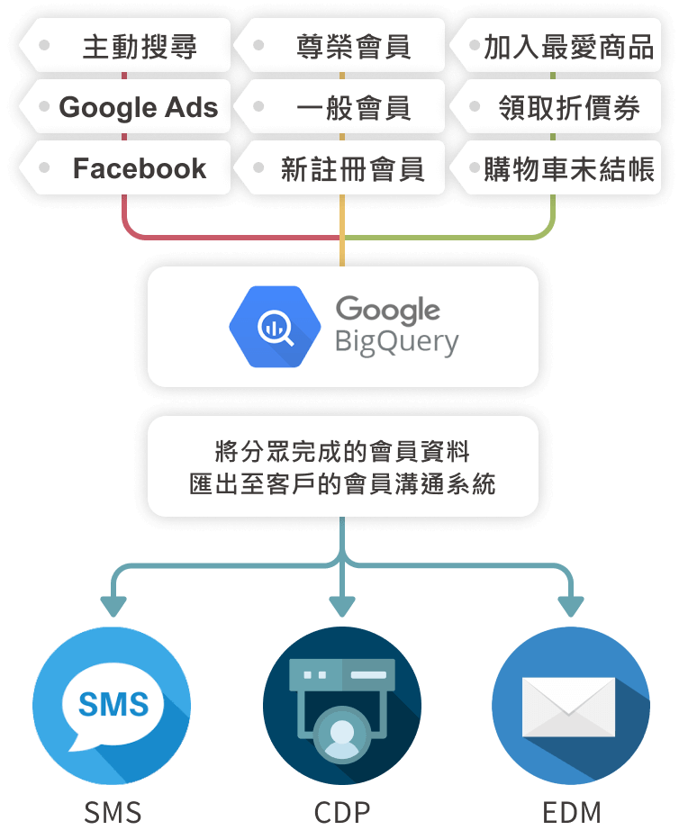 Step3. 會員標籤分類